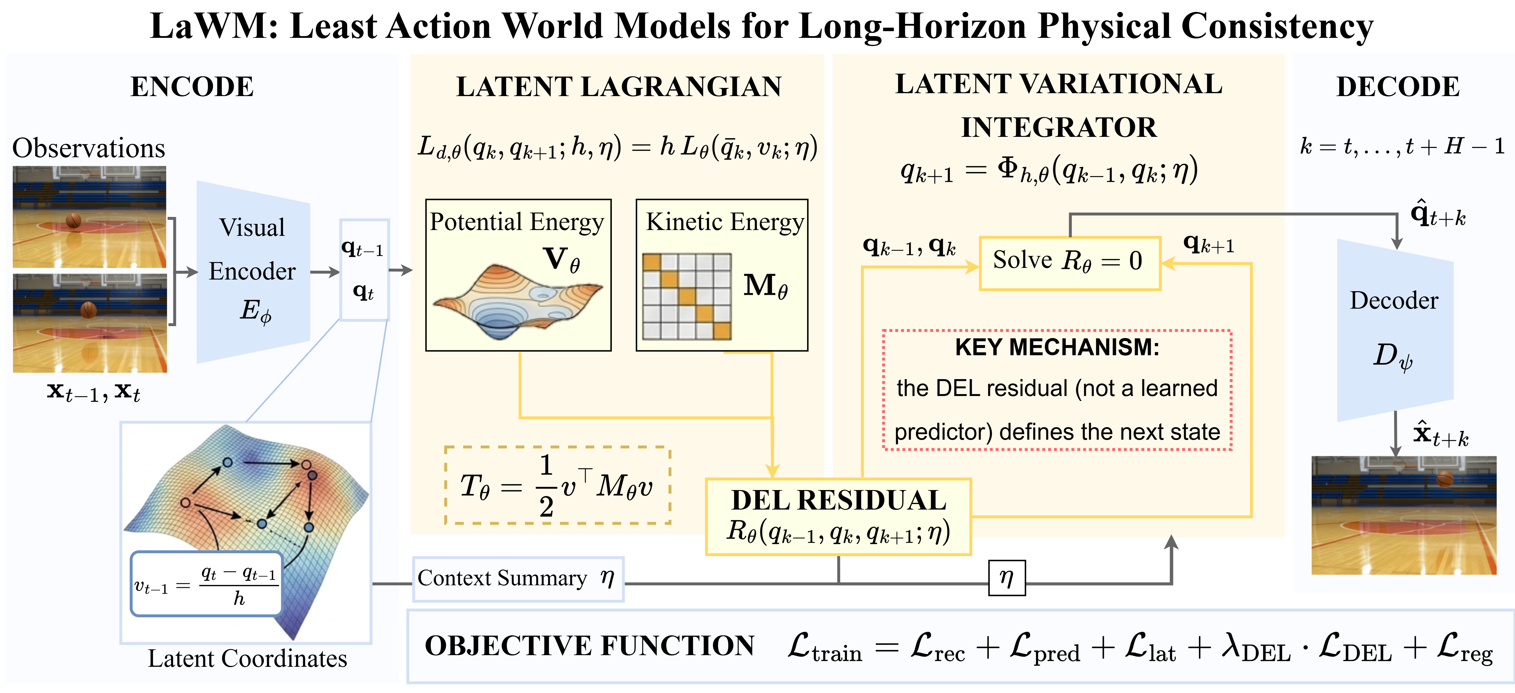 Overview of LaWM
