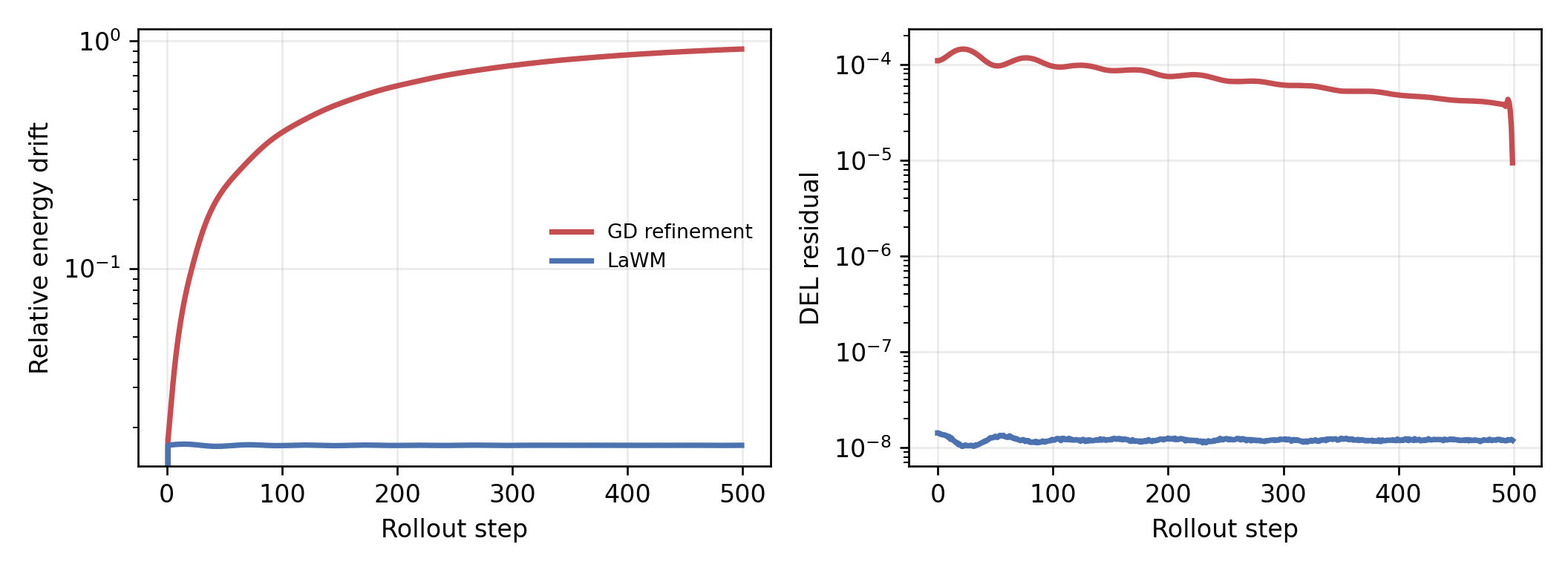 GD refinement versus LaWM diagnostic