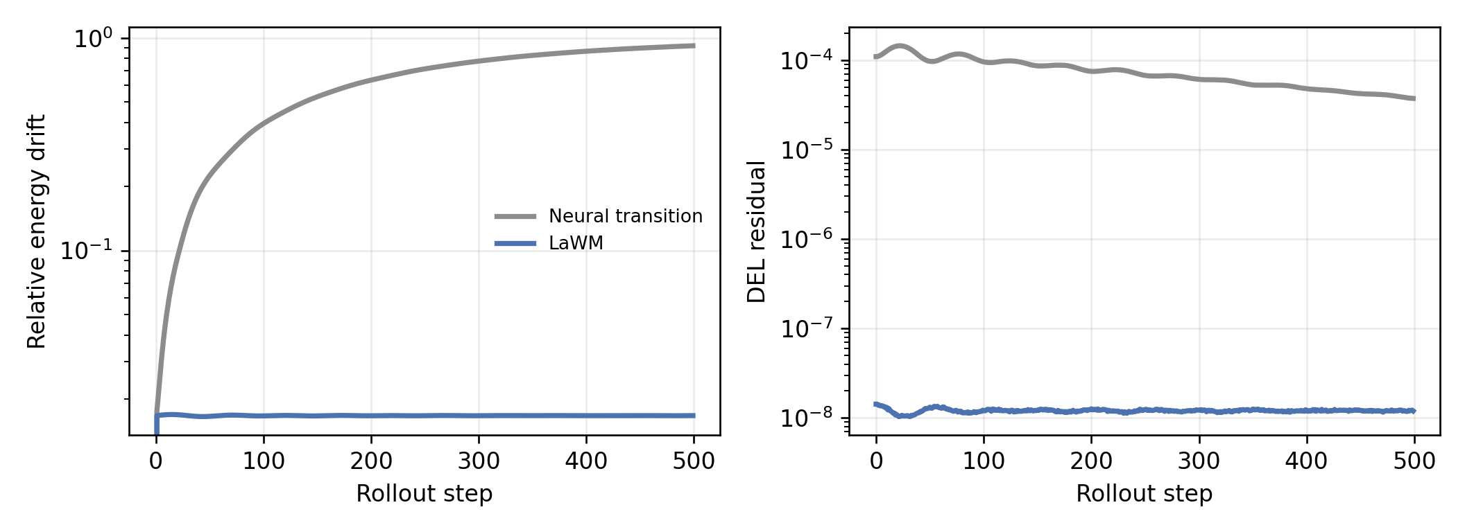 Neural transition versus LaWM diagnostic