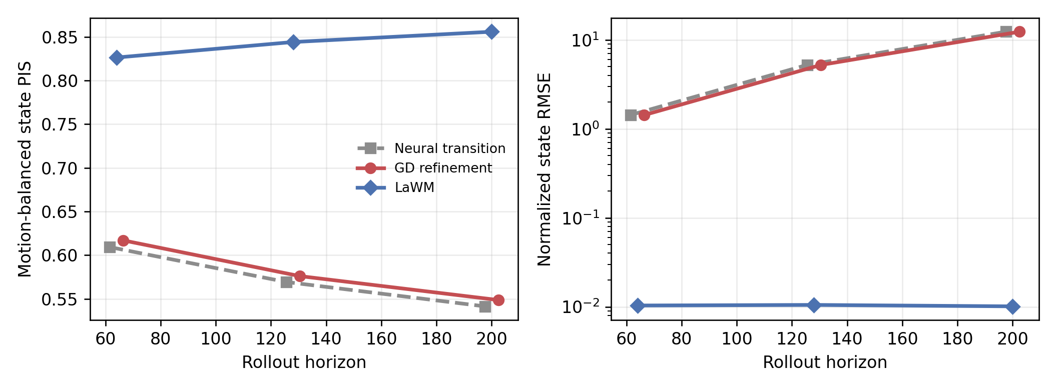 State-space long-horizon audit